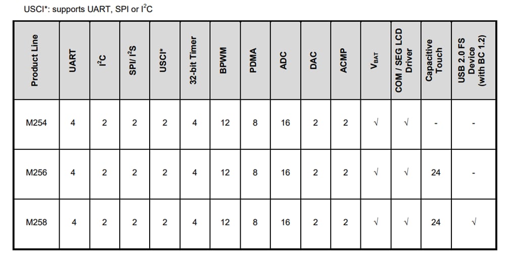 Chart - Nuvoton NuMicro® M254/M256/M258 Microcontrollers